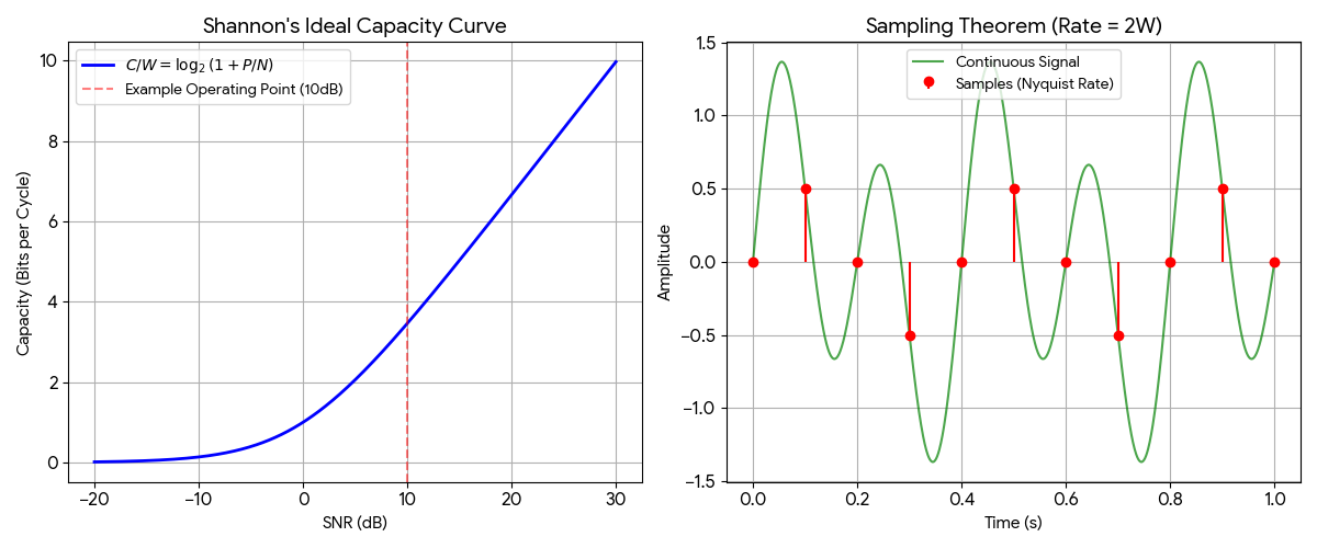 Two plots illustrating Shannon's key theorems: (Left) The ideal capacity curve showing bits per cycle vs SNR in dB, with an example operating point at 10dB. (Right) The sampling theorem demonstrating how a continuous signal is perfectly captured by samples taken at the Nyquist rate of 2W.