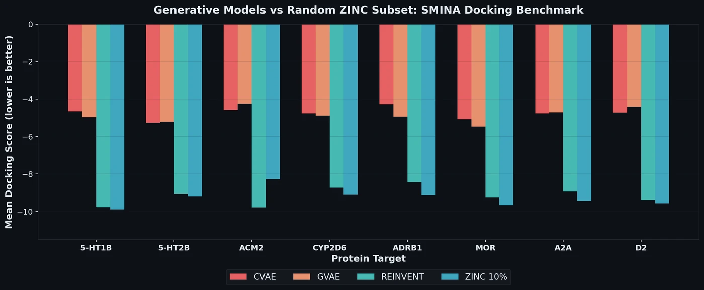 Bar chart comparing SMINA docking scores of CVAE, GVAE, and REINVENT against a random ZINC 10% baseline across eight protein targets