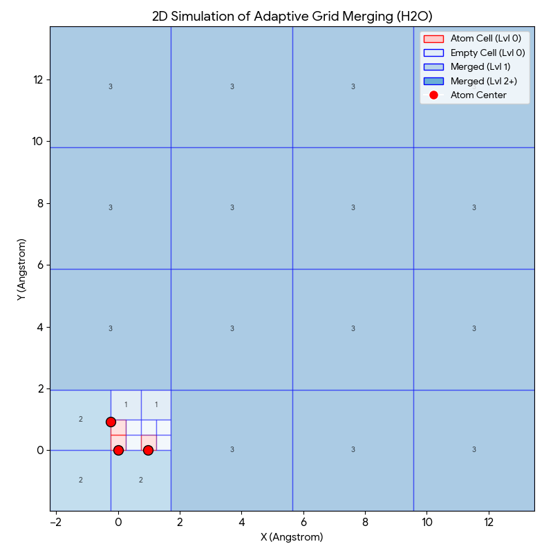 2D simulation of adaptive grid merging for an H2O molecule showing multi-resolution cells