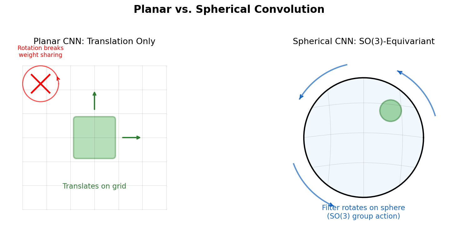 Comparison of planar CNN (translation only) versus spherical CNN (SO(3)-equivariant) showing how filters rotate on the sphere