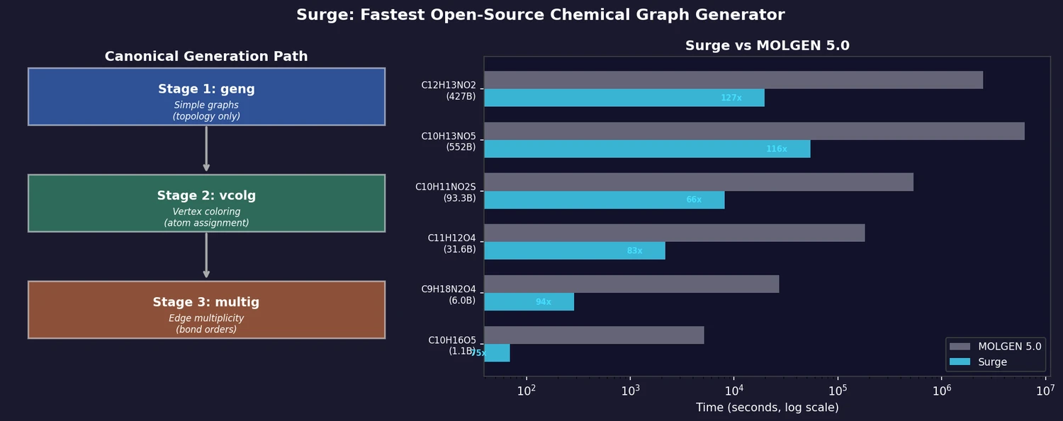 Three-stage canonical generation pipeline (geng, vcolg, multig) alongside a log-scale speed comparison showing Surge outperforming MOLGEN 5.0 by 42-161x across natural product molecular formulas