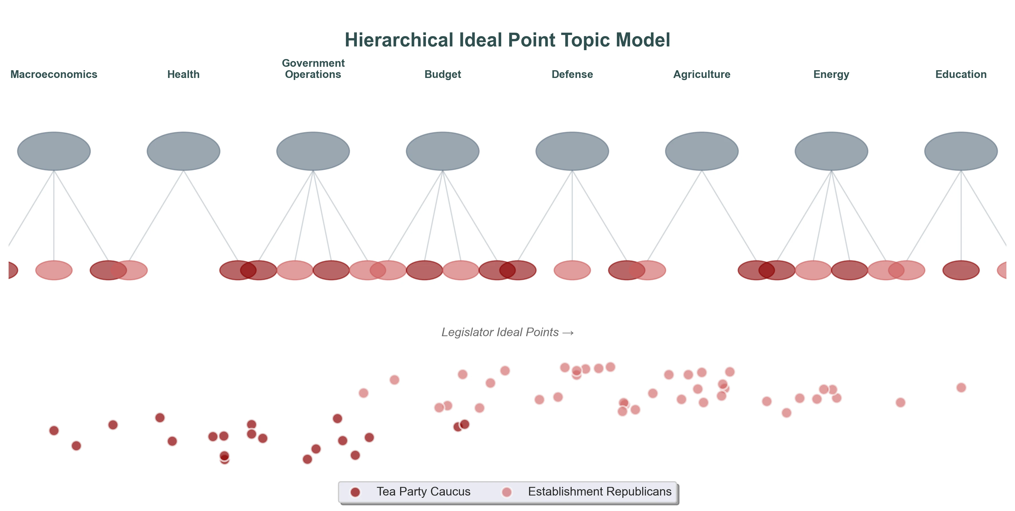 Hierarchical Ideal Point Topic Model visualization showing political polarization