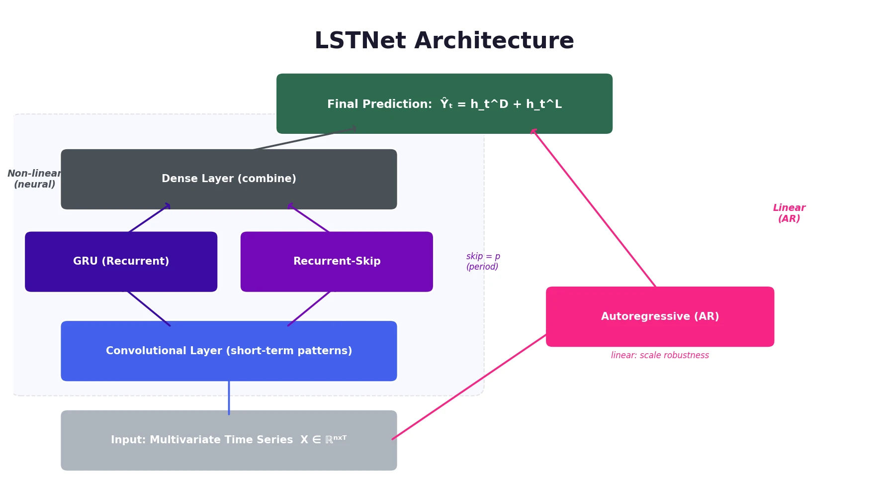 LSTNet architecture diagram showing convolutional, recurrent, recurrent-skip, and autoregressive components