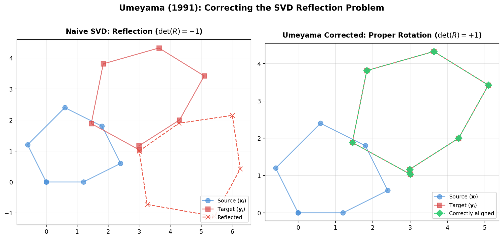 Side-by-side comparison showing naive SVD producing a reflected alignment versus Umeyama's corrected proper rotation