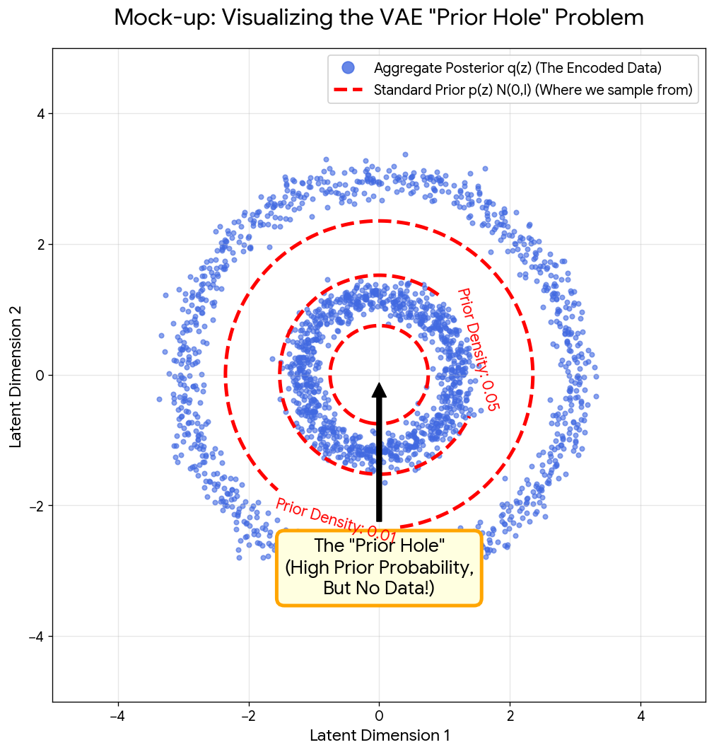 Visualization of the VAE prior hole problem showing a ring-shaped aggregate posterior with an empty center where the Gaussian prior has highest density