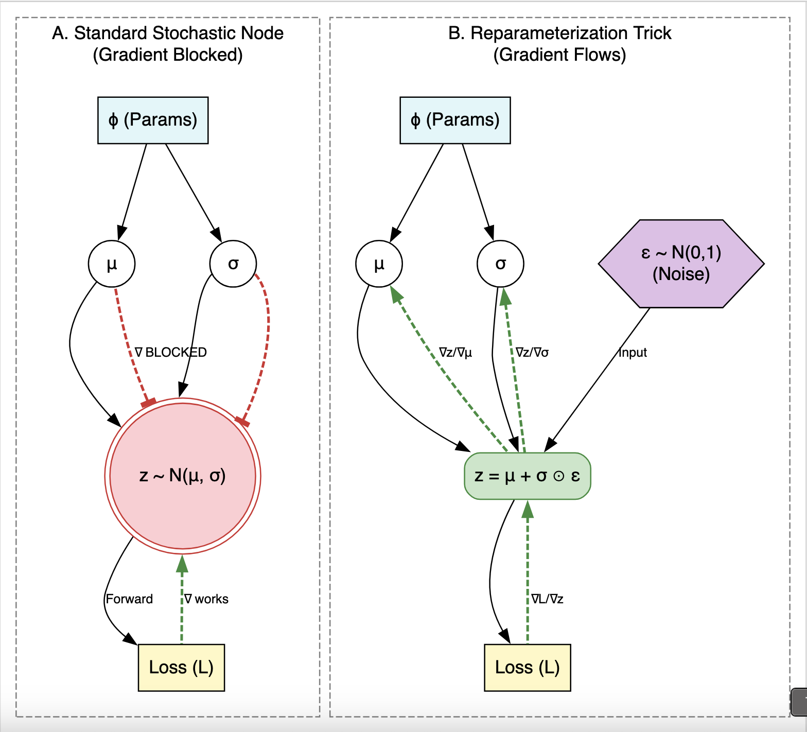 Diagram comparing standard stochastic sampling (gradient blocked) vs the reparameterization trick (gradient flows)
