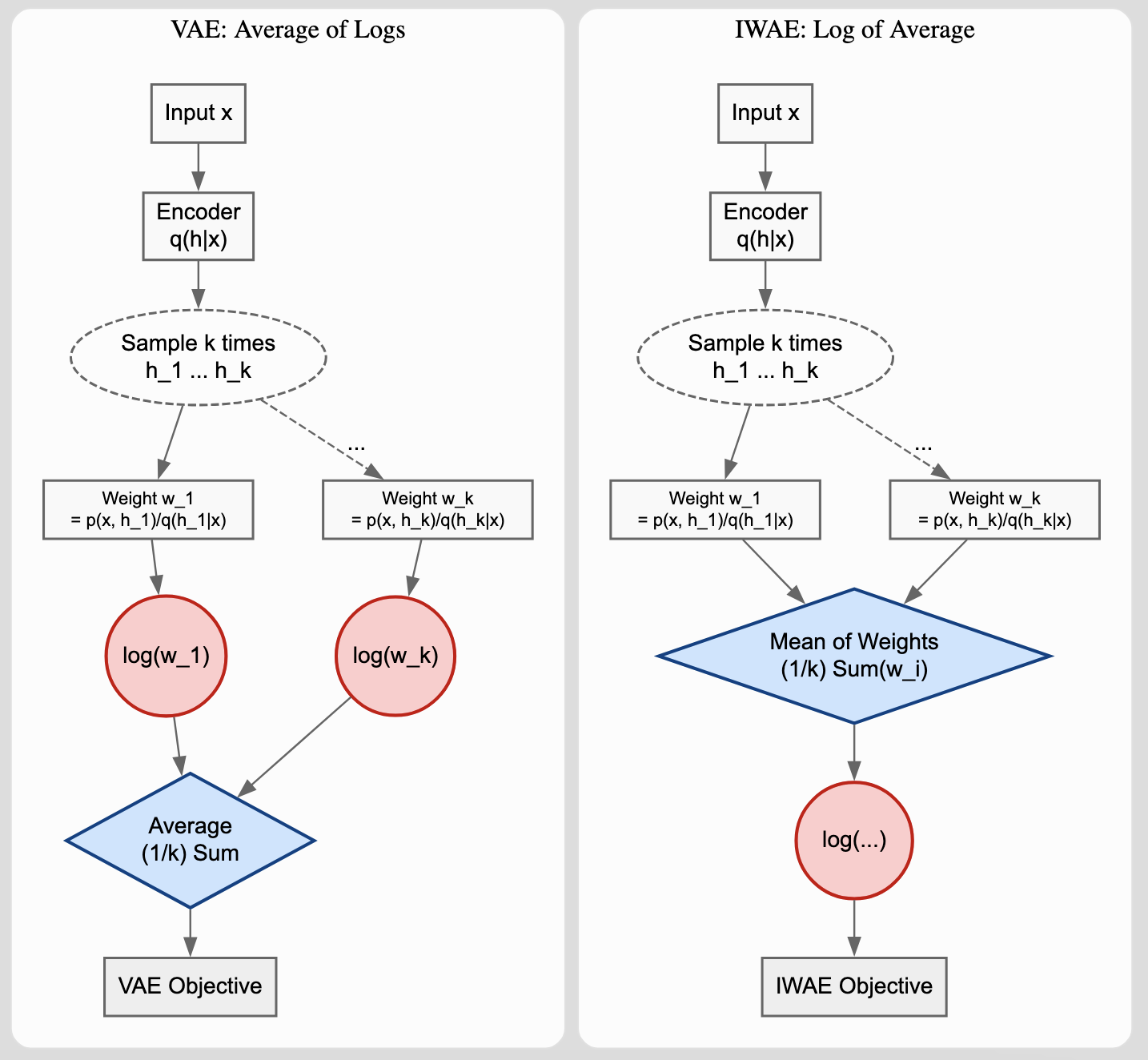 Flowchart comparing VAE and IWAE computation showing the key difference in where averaging occurs relative to the log operation