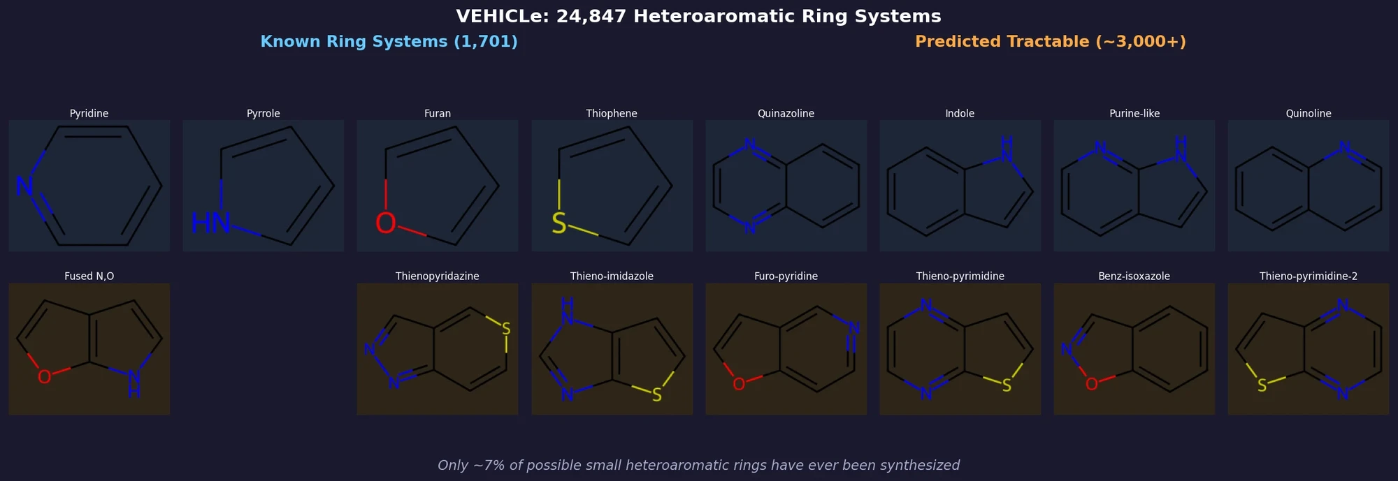 Grid of heteroaromatic ring systems rendered with RDKit, showing known ring systems in blue-tinted panels and predicted tractable rings in amber-tinted panels