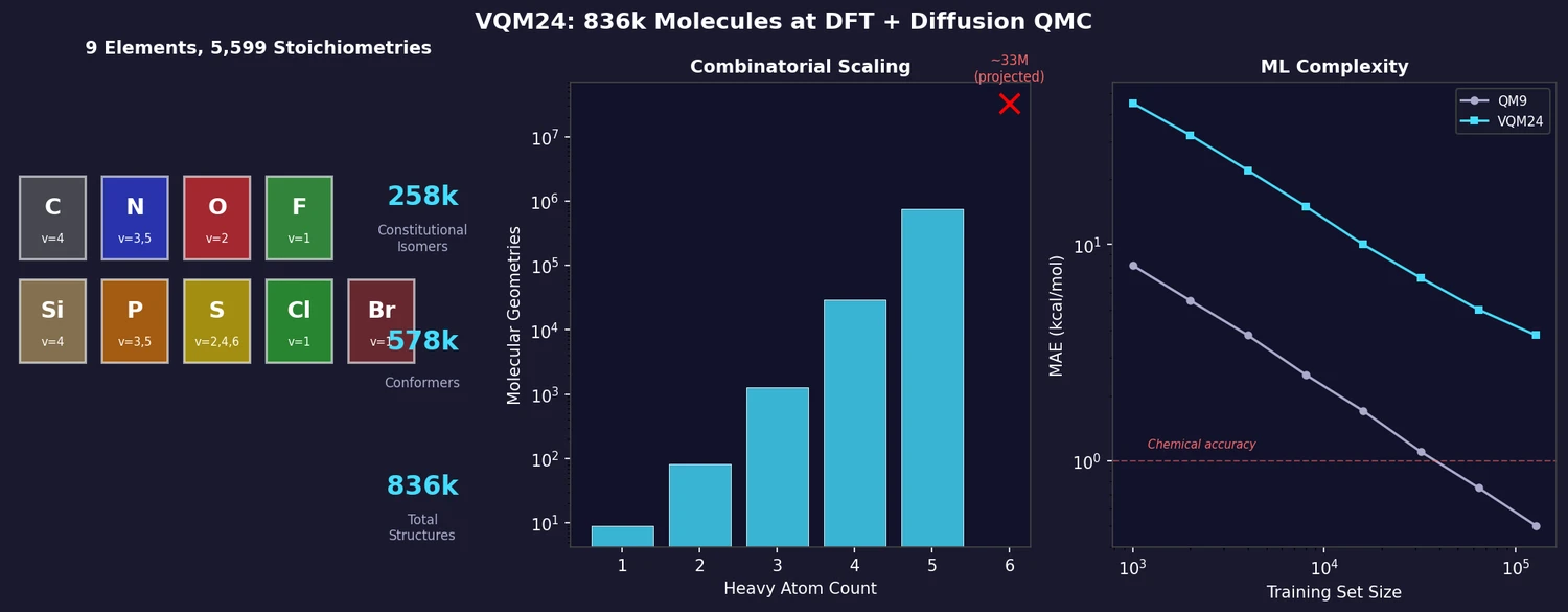 VQM24 overview showing 9 included elements with valencies, combinatorial scaling of molecular geometries with heavy atom count, and ML learning curves comparing VQM24 vs QM9 difficulty
