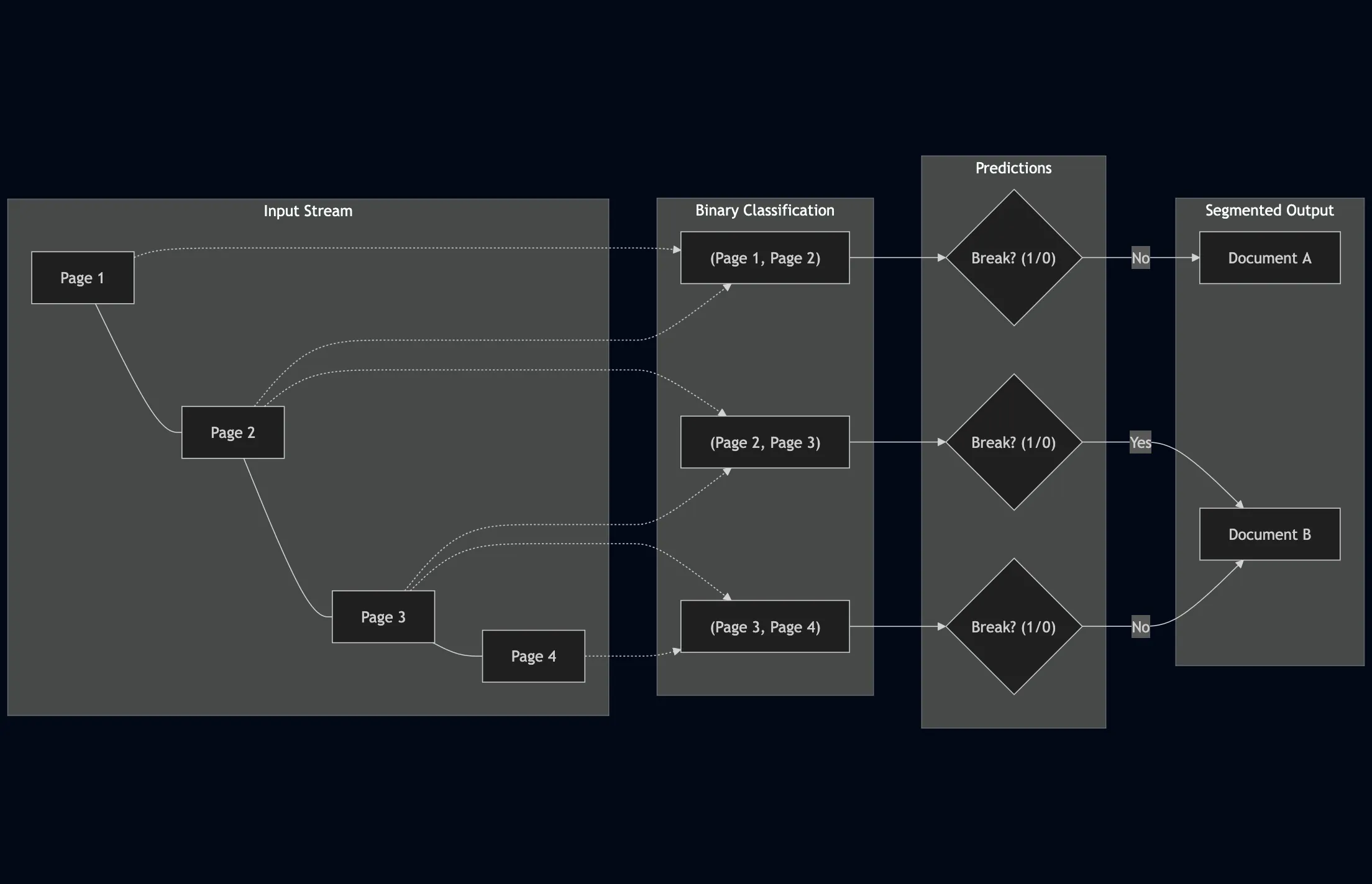 Diagram showing page stream segmentation workflow: an input stream of pages is processed through binary classification of page pairs to predict document breaks, producing segmented output documents