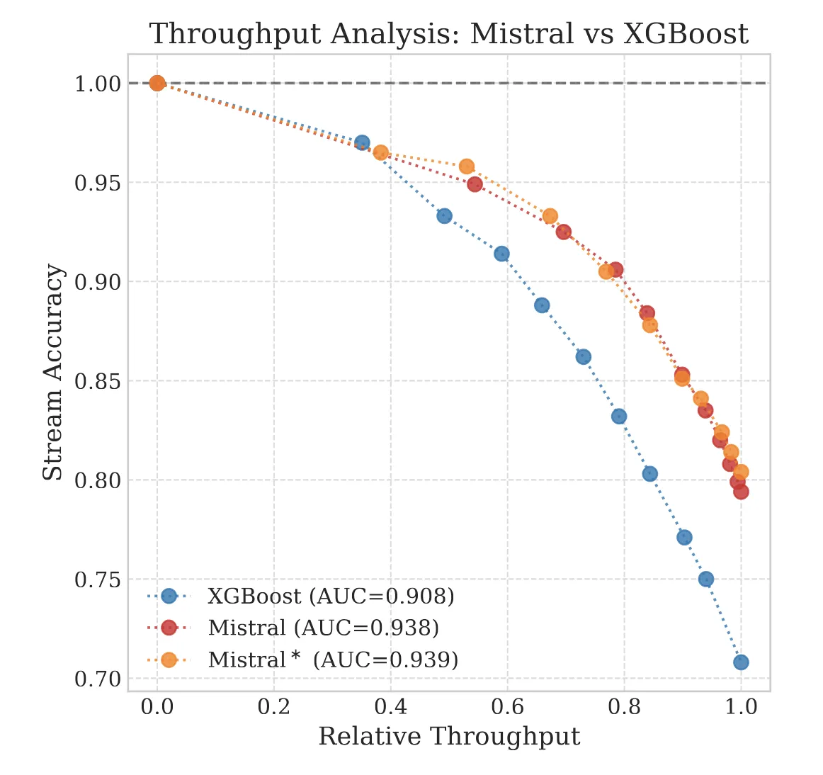 Stream accuracy versus relative throughput for Mistral-7B and XGBoost models
