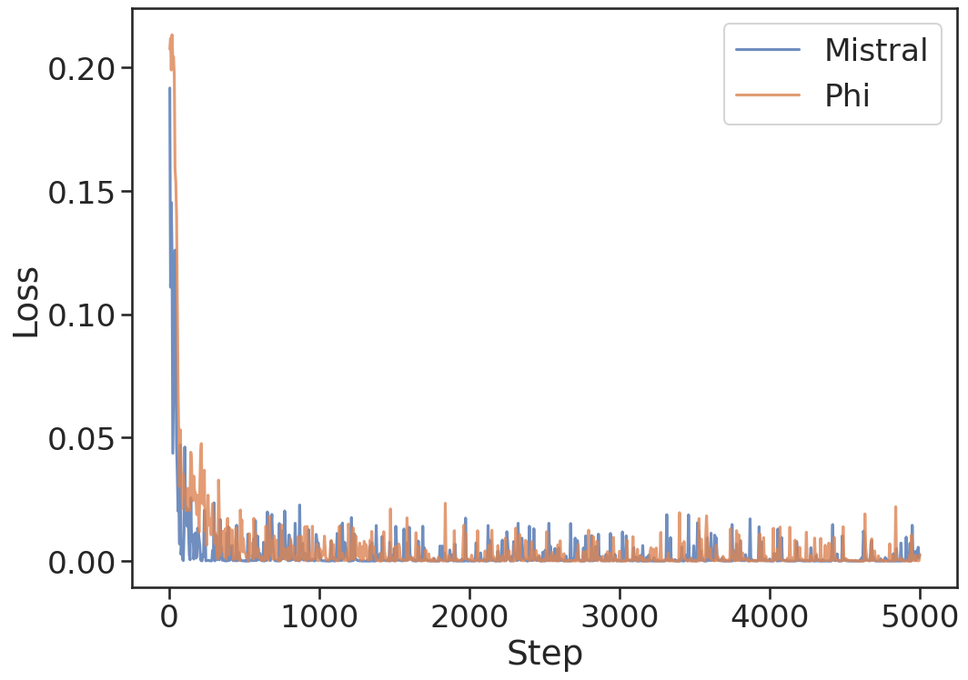 Sample efficiency plot showing rapid convergence in under 1000 updates