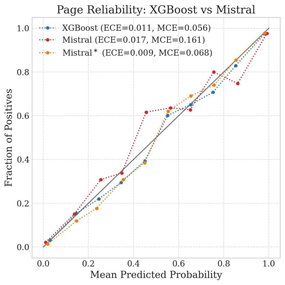 Page-level reliability diagram showing decent calibration