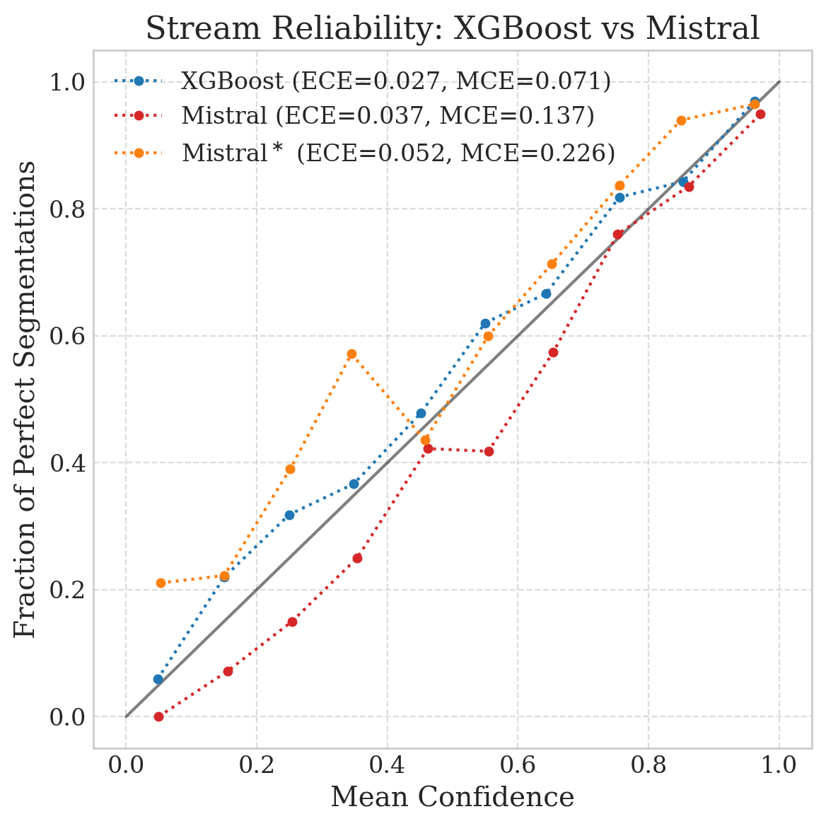 Stream-level reliability diagram showing severe overconfidence