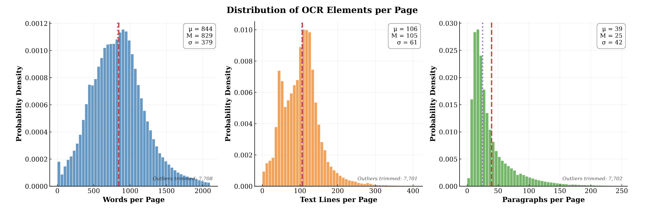 Statistics of the PubMed-OCR dataset including number of articles, pages, words, and bounding boxes.