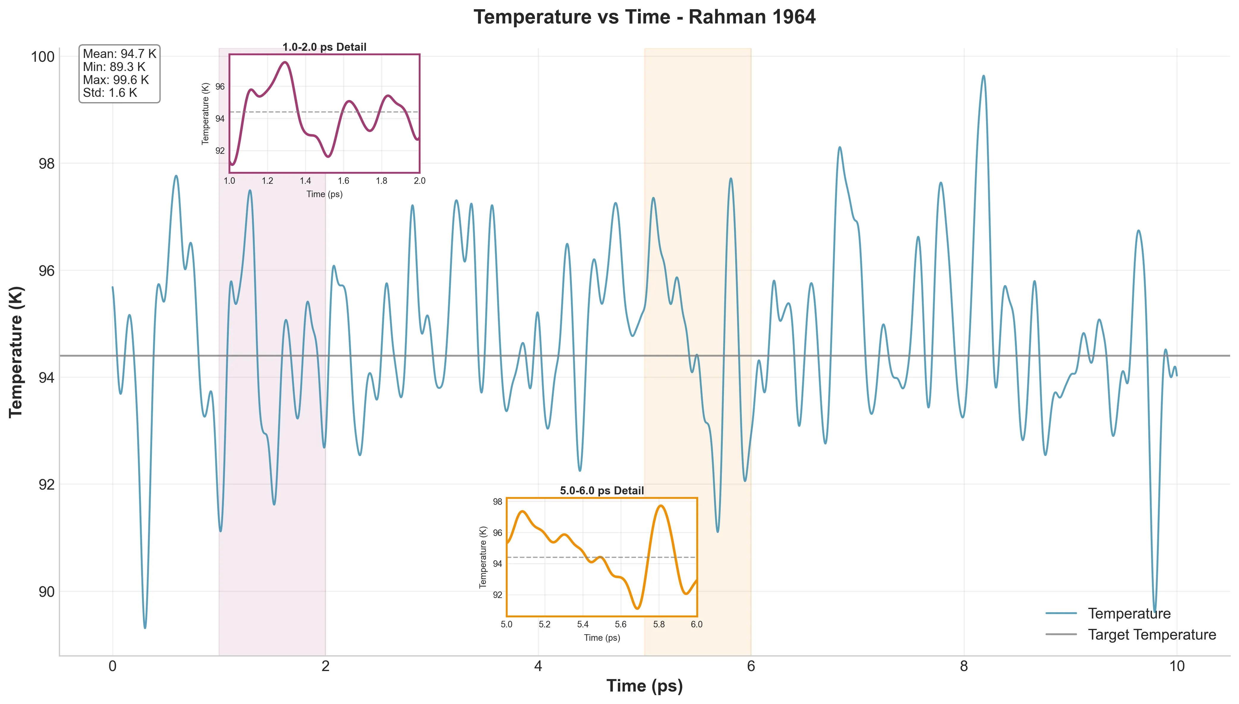 Temperature vs. Time - 5001 frames showing excellent temperature control with mean 94.73 K