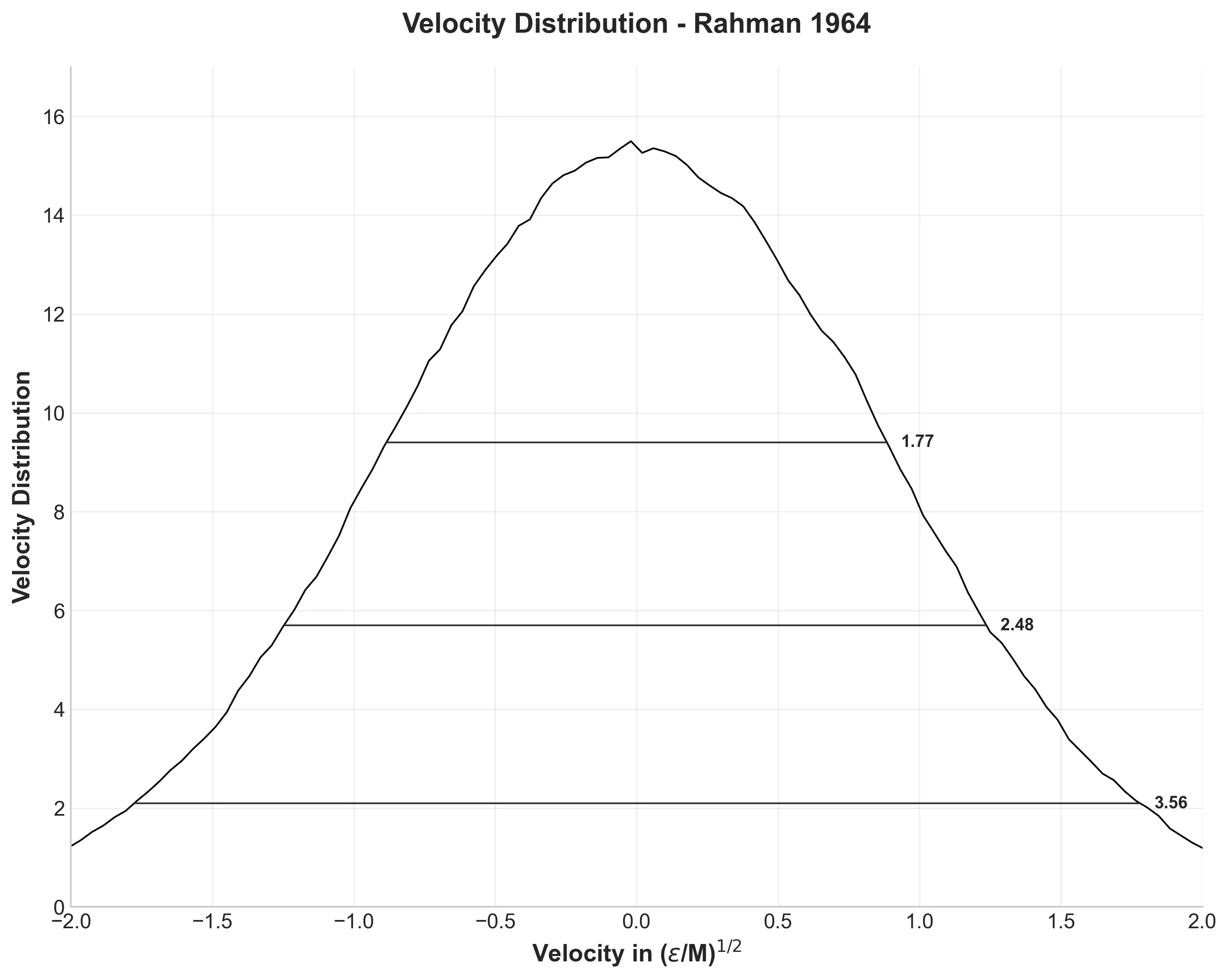 Maxwell-Boltzmann velocity distribution with measured distribution widths at various heights