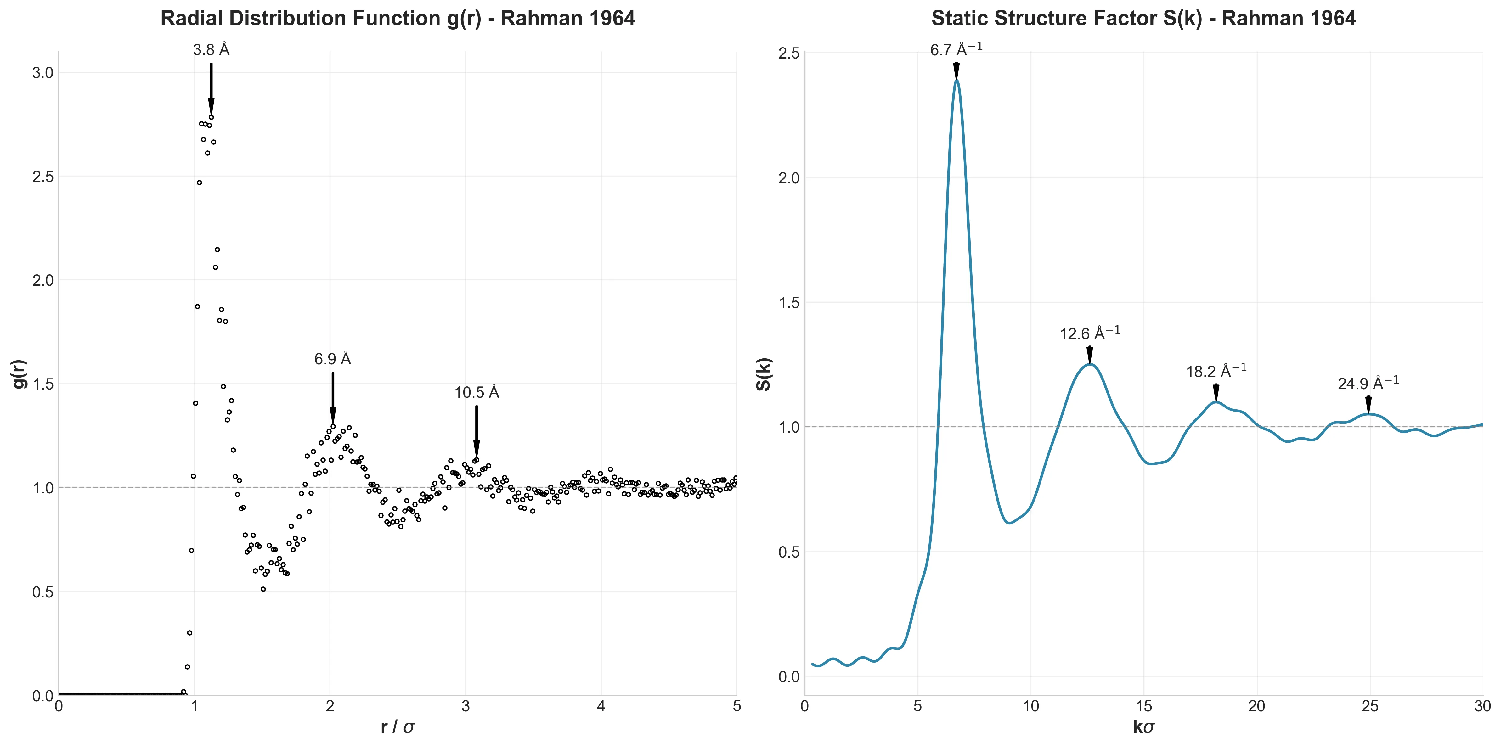 Left: Radial Distribution Function g(r) showing liquid structure; Right: Static Structure Factor S(k) with characteristic peaks