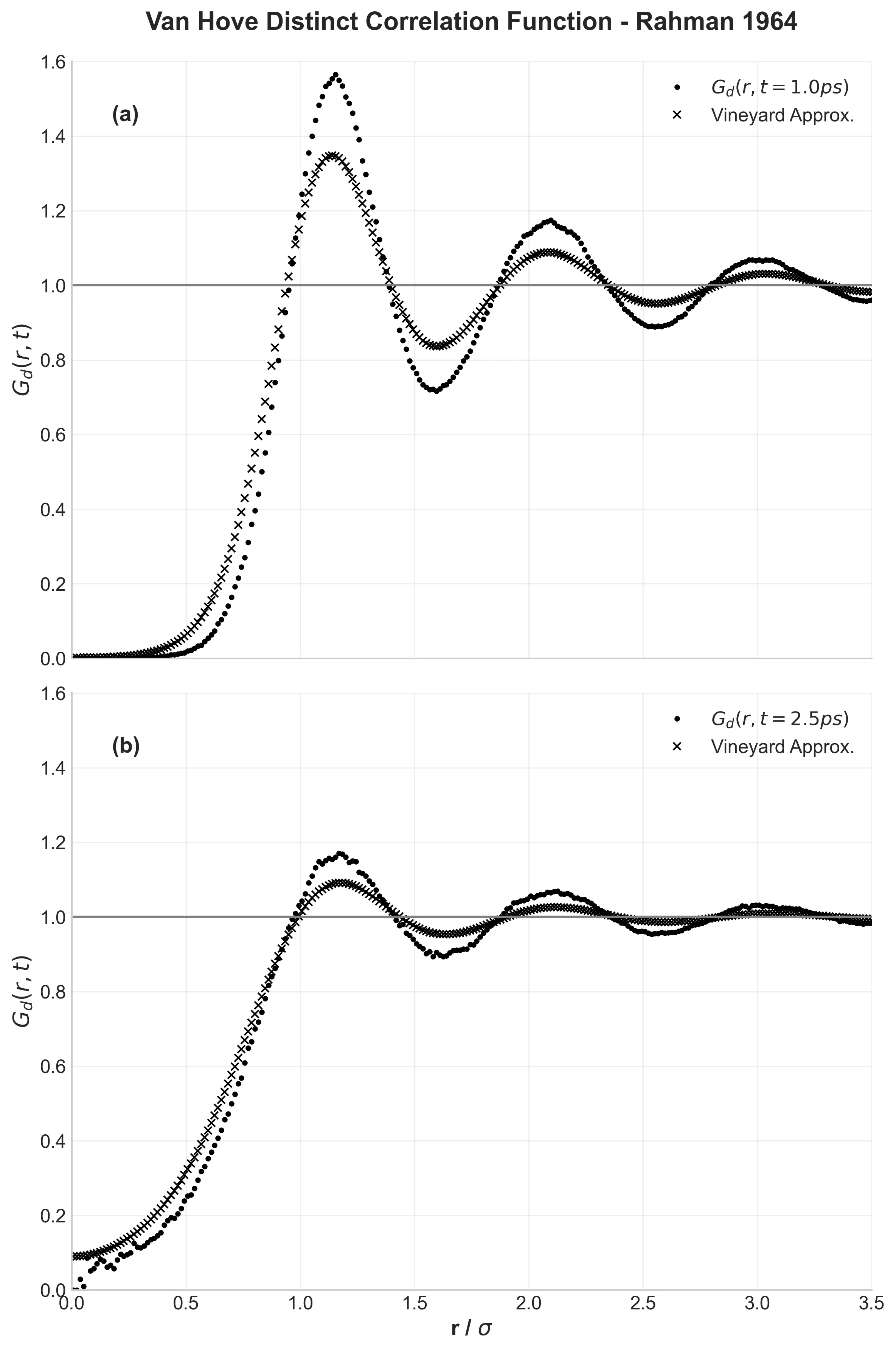 Van Hove distinct correlation function G_d(r,t) at two time points, showing evolution of liquid structure compared to Vineyard approximation