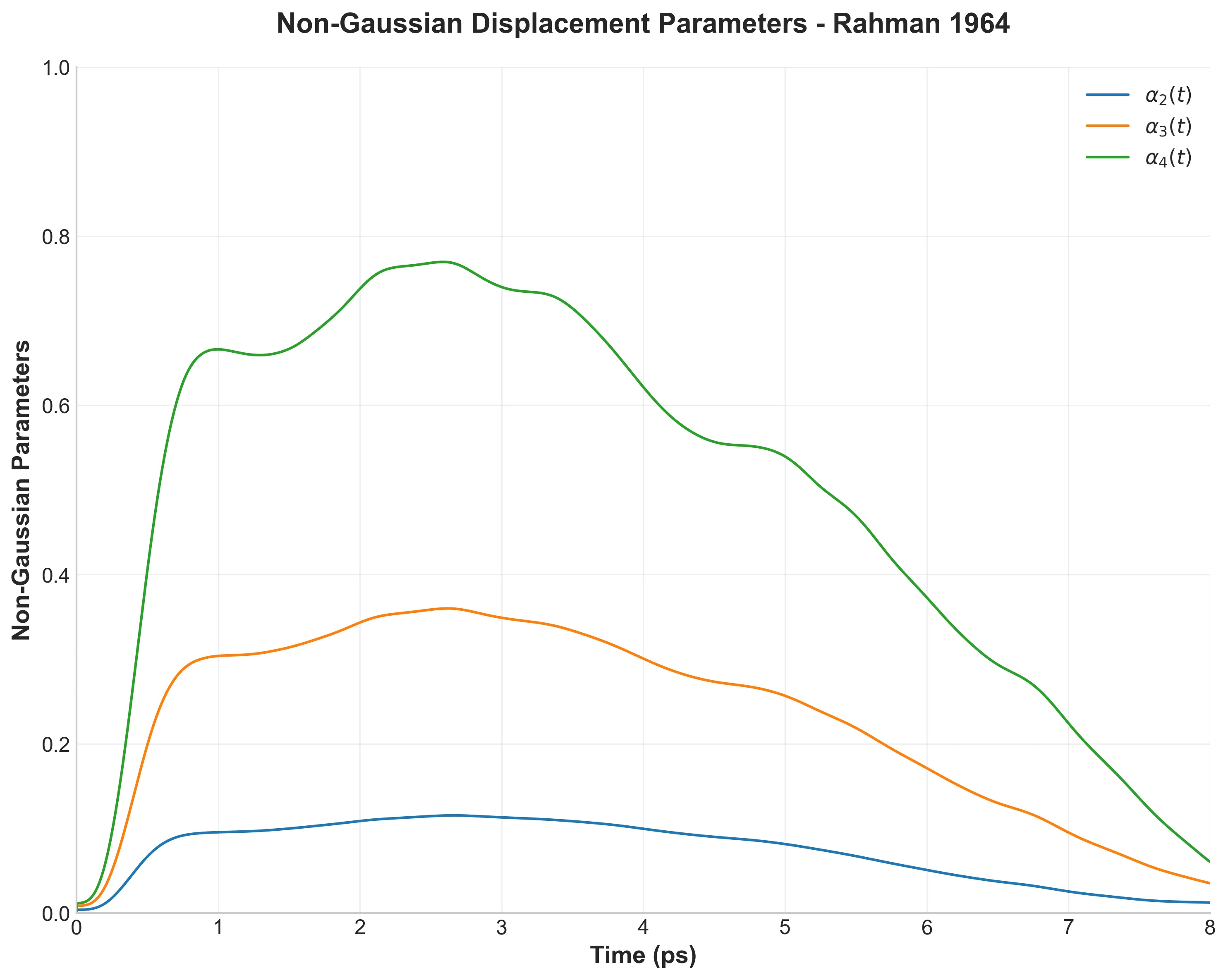 Non-Gaussian parameters α_n(t) showing deviation from simple diffusive behavior