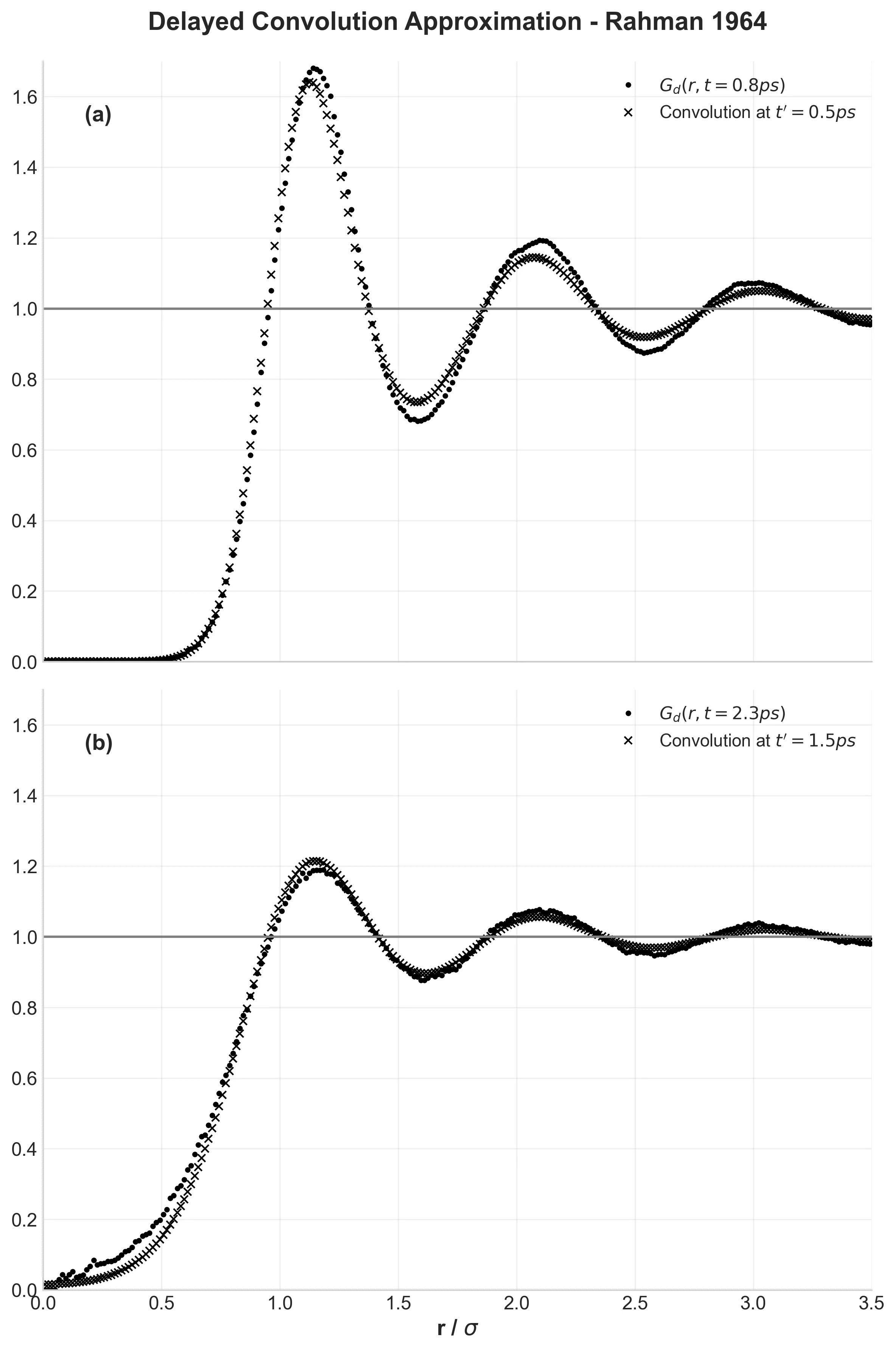 Delayed convolution approximation testing Rahman's theoretical improvement
