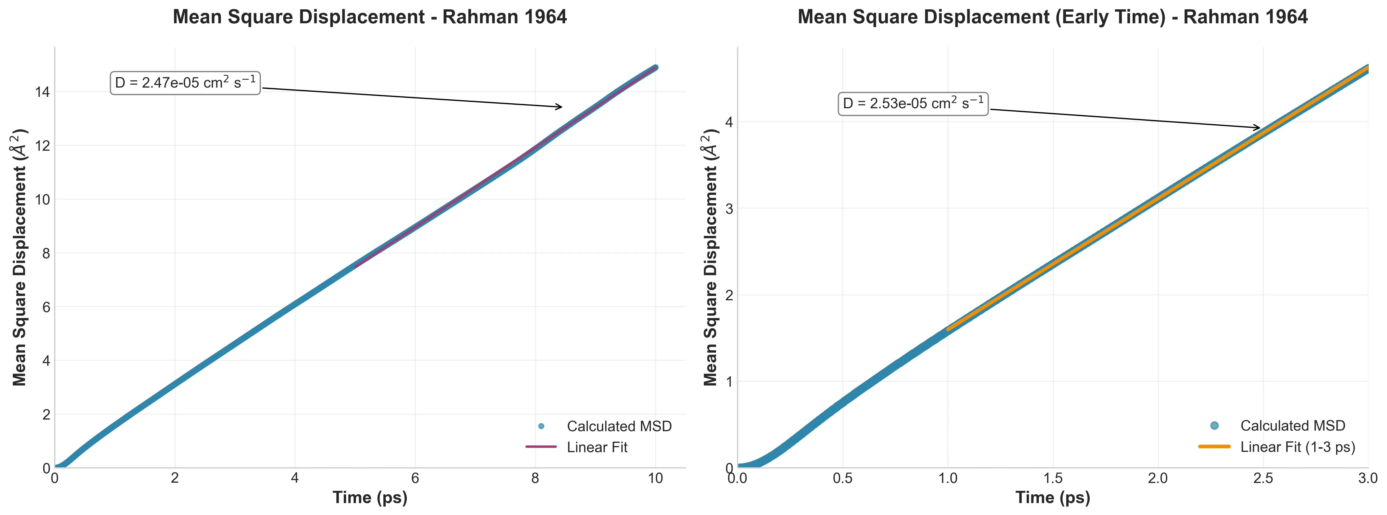 Mean Square Displacement vs time showing ballistic to diffusive transition