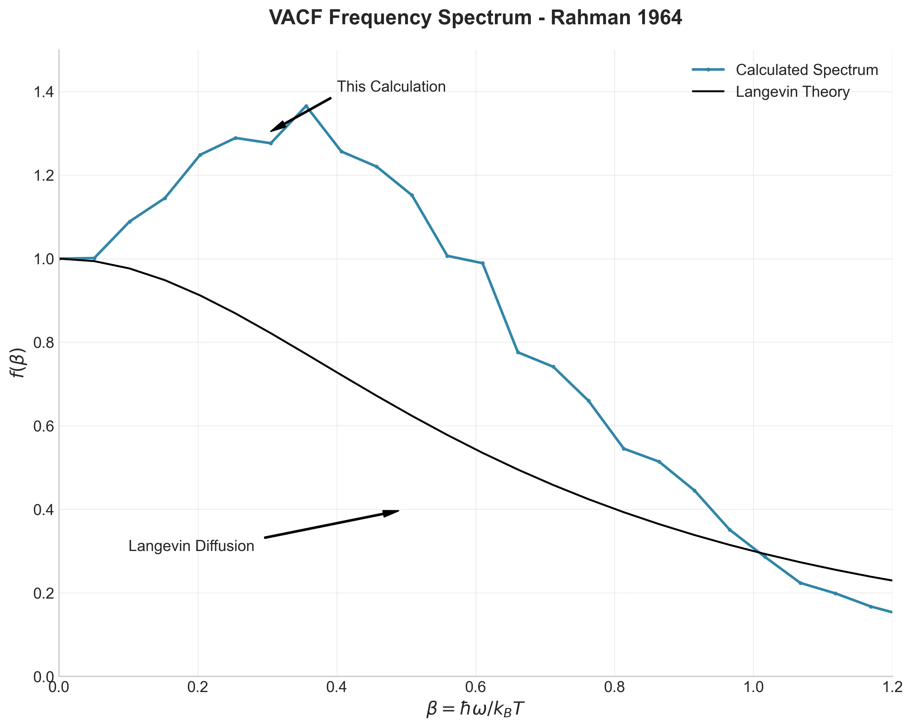 Frequency spectrum of the VACF showing characteristic peak from atomic caging effects