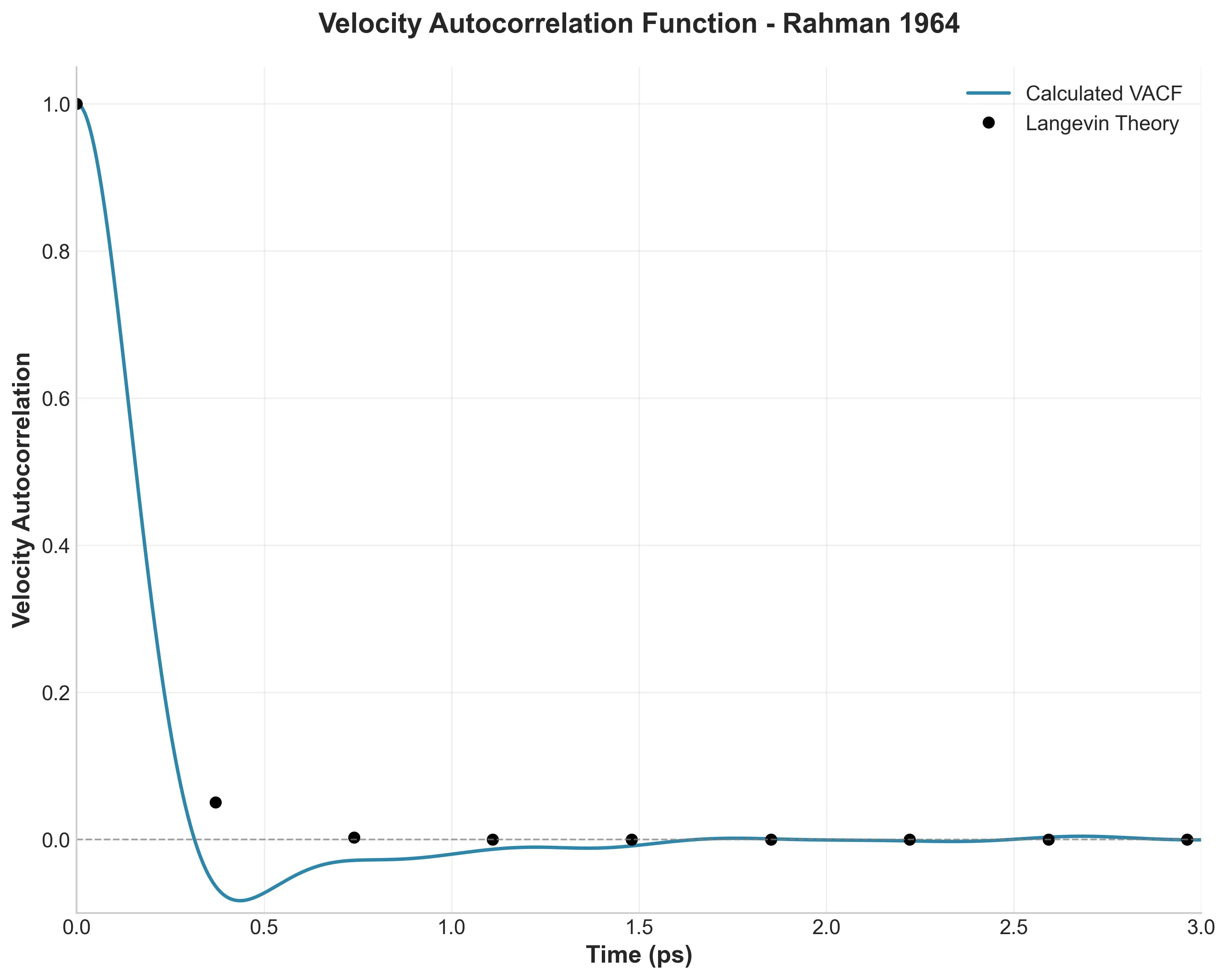 Velocity Autocorrelation Function showing the signature negative region characteristic of liquid dynamics and the cage effect discovered by Rahman