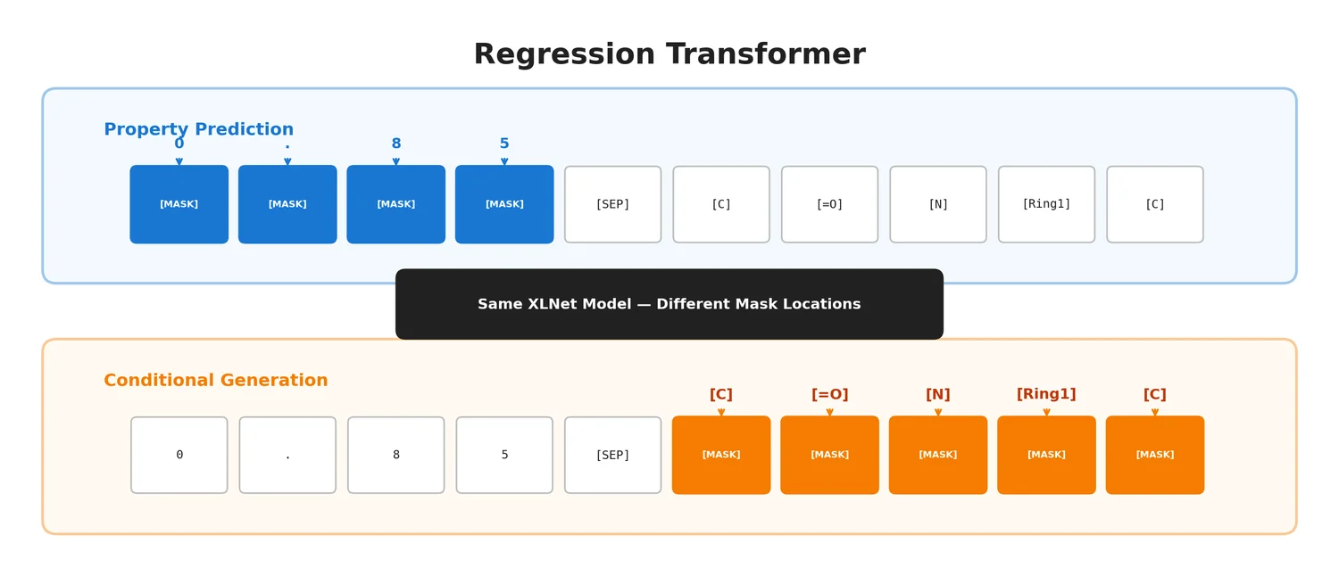 Regression Transformer dual-masking concept showing property prediction (mask numbers) and conditional generation (mask molecules) in a single model