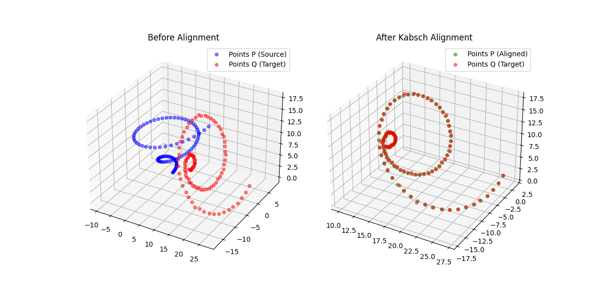 Visualization of two point sets before and after Kabsch alignment