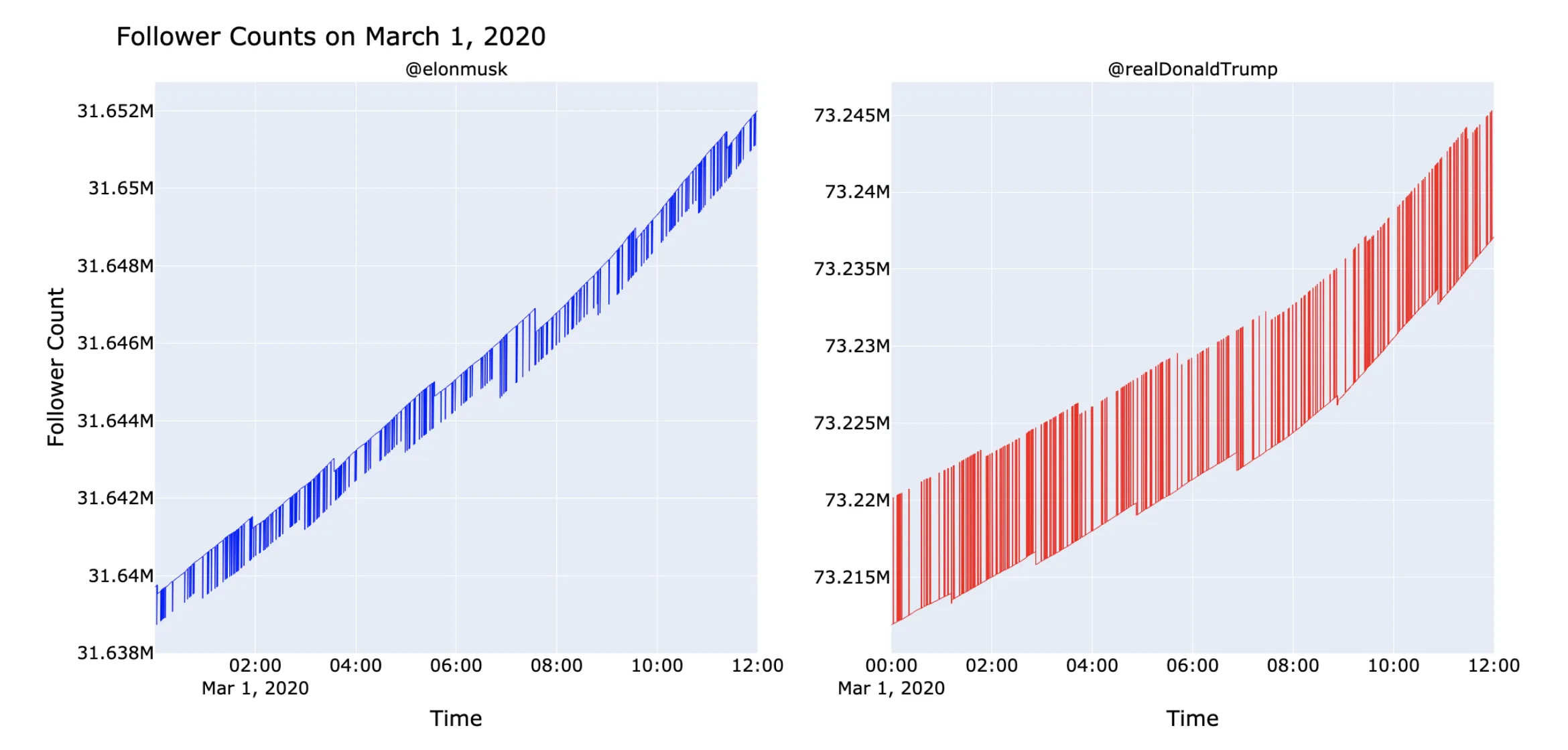 Sawtooth follower growth patterns for @elonmusk and @realDonaldTrump showing coordinated bot activity
