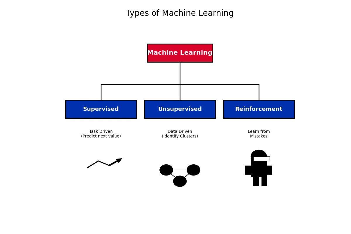 Types of Machine Learning
