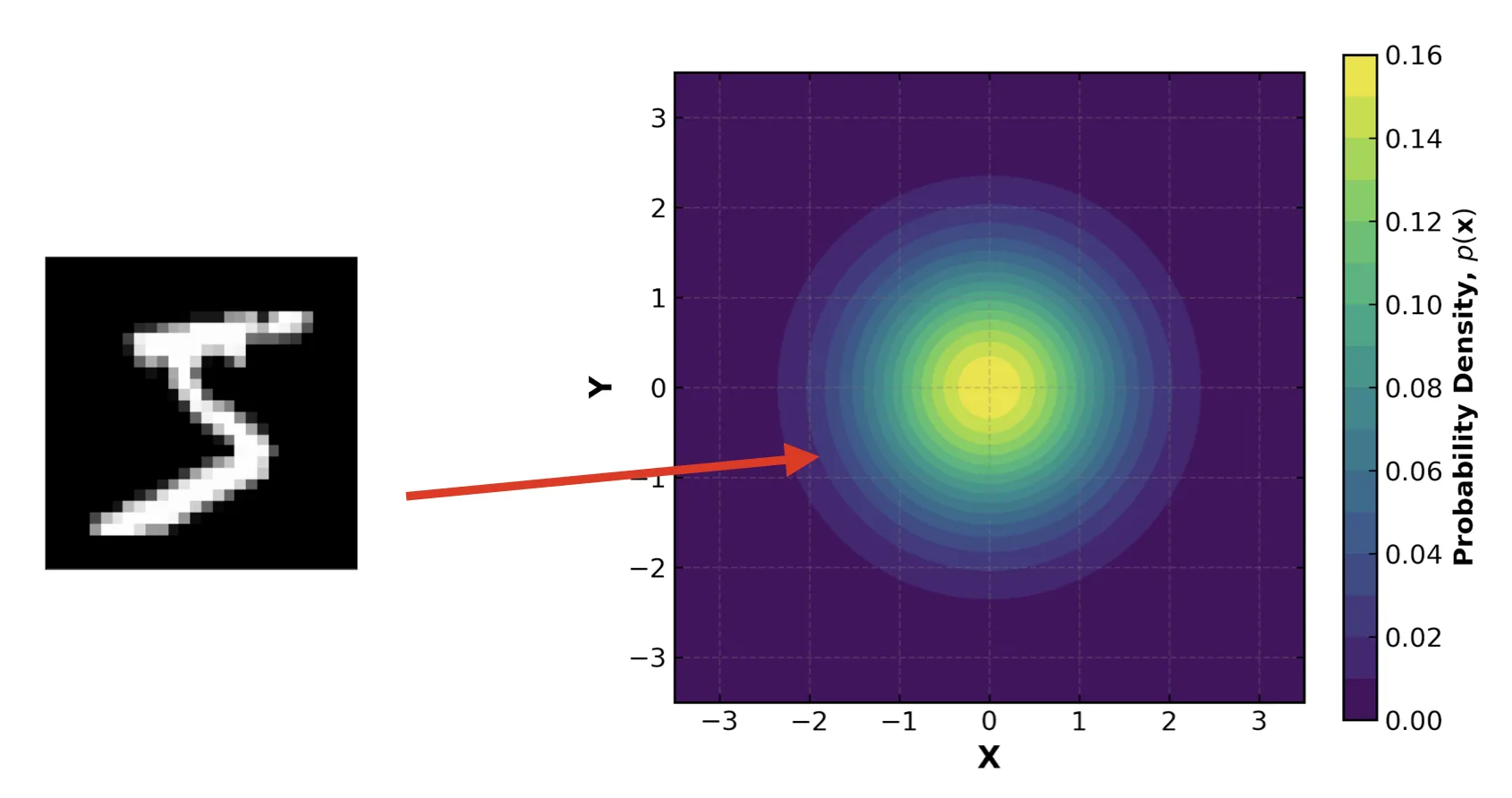 Diagram mapping MNIST five to a Gaussian distribution in latent space with mean and standard deviation
