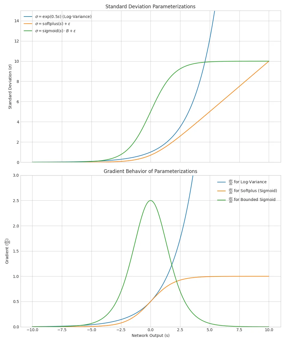 Graph comparing gradient behaviors of log-variance, softplus, and bounded standard deviation parameterizations