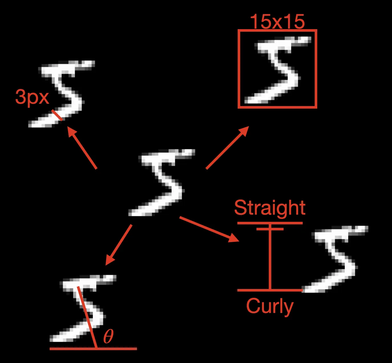 Hypothetical illustration of MNIST digits generated from latent factors like pen thickness, angle, style, and size