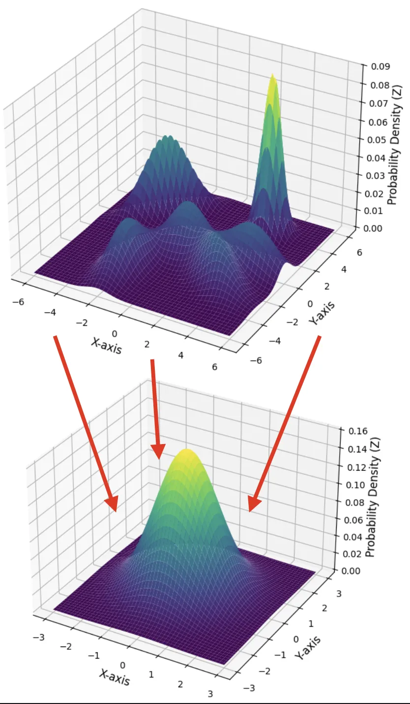Graphic illustrating the KL divergence between the encoder's output distribution and the prior distribution