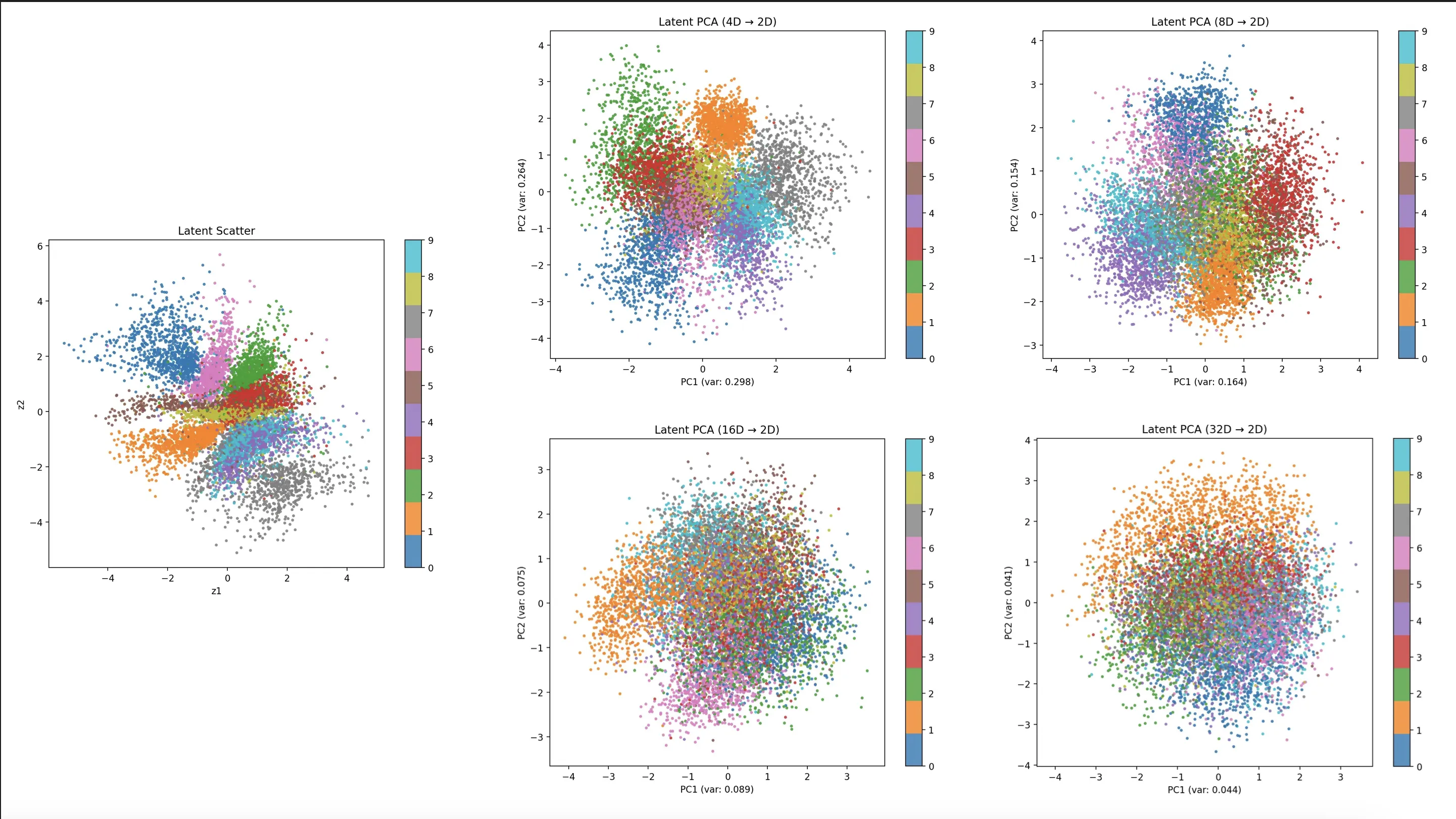 2D PCA projections of higher-dimensional latent spaces colored by their true digit labels
