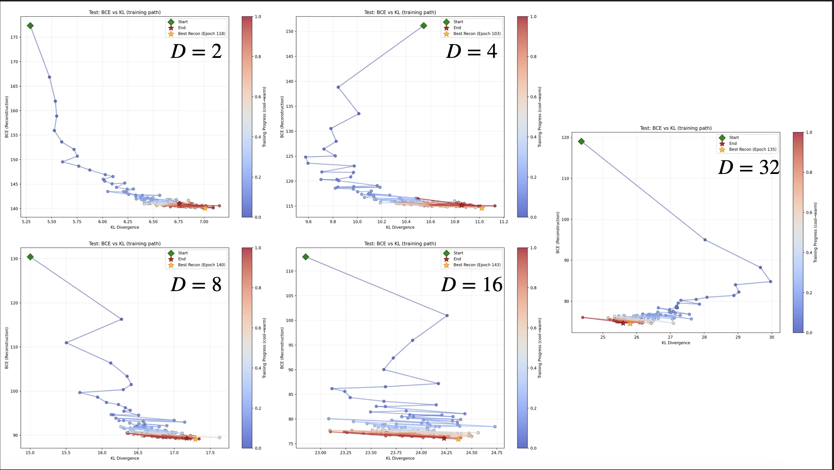 Scatter plot of Test BCE vs KL Divergence for different latent dimensionalities, showing training paths from epoch 0 to 150
