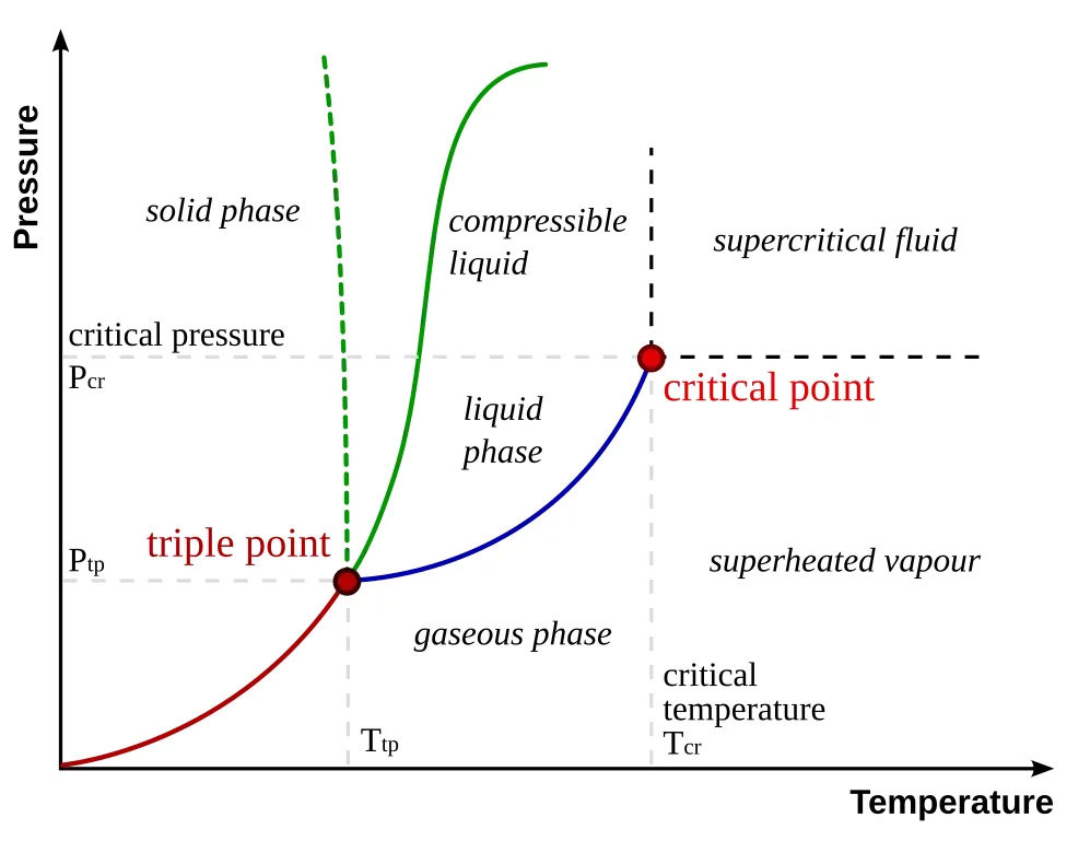 Water phase diagram showing solid, liquid, and gas phases as functions of temperature and pressure