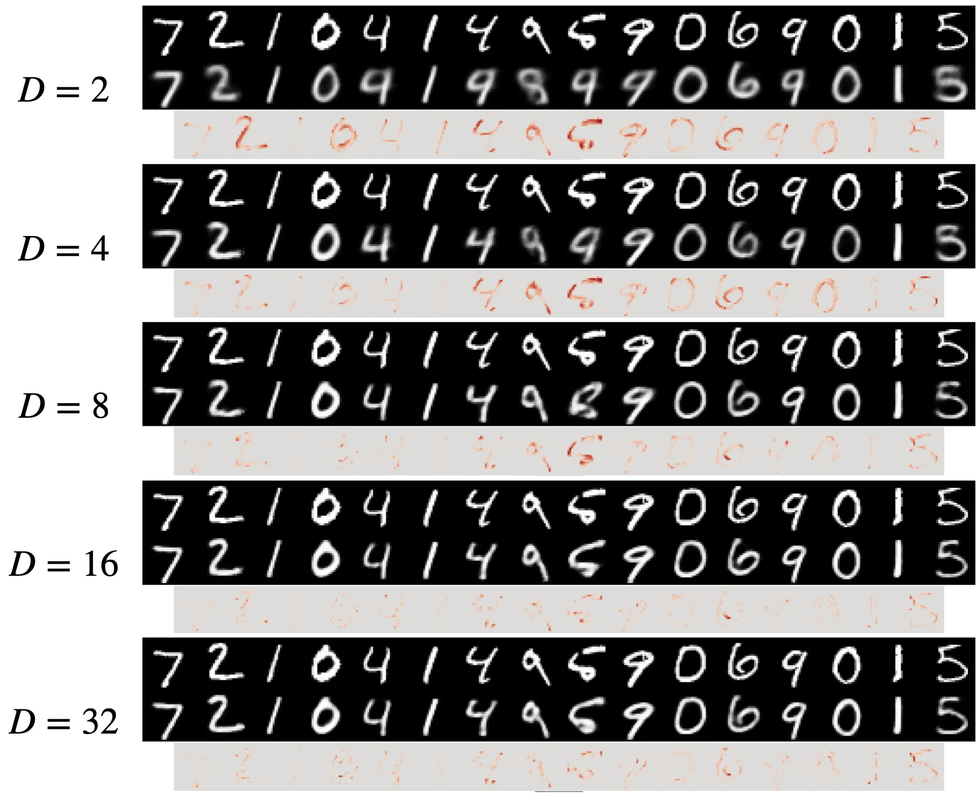 Grid of original and reconstructed MNIST images from the test set using trained VAE models with different latent dimensionalities