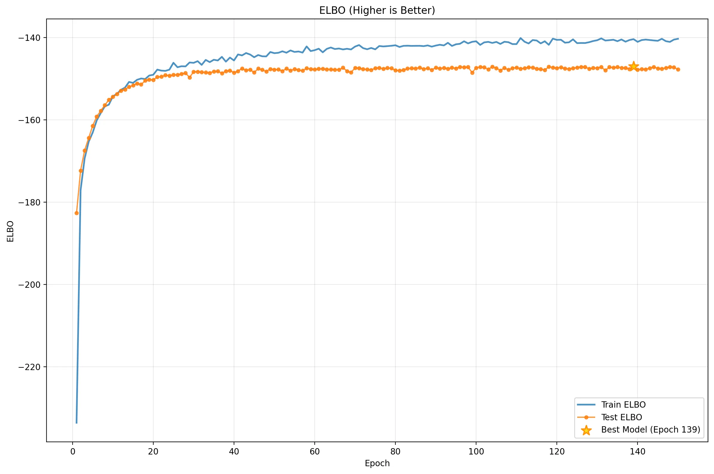 Plot showing training and testing ELBO across 150 epochs for the softplus parameterization with learning rate warmup