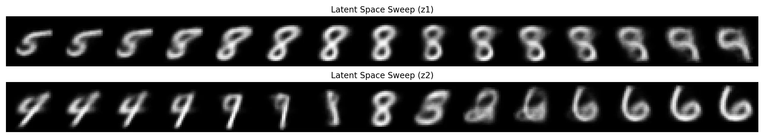 2D latent sweep, varying one dimension at a time while holding the other constant