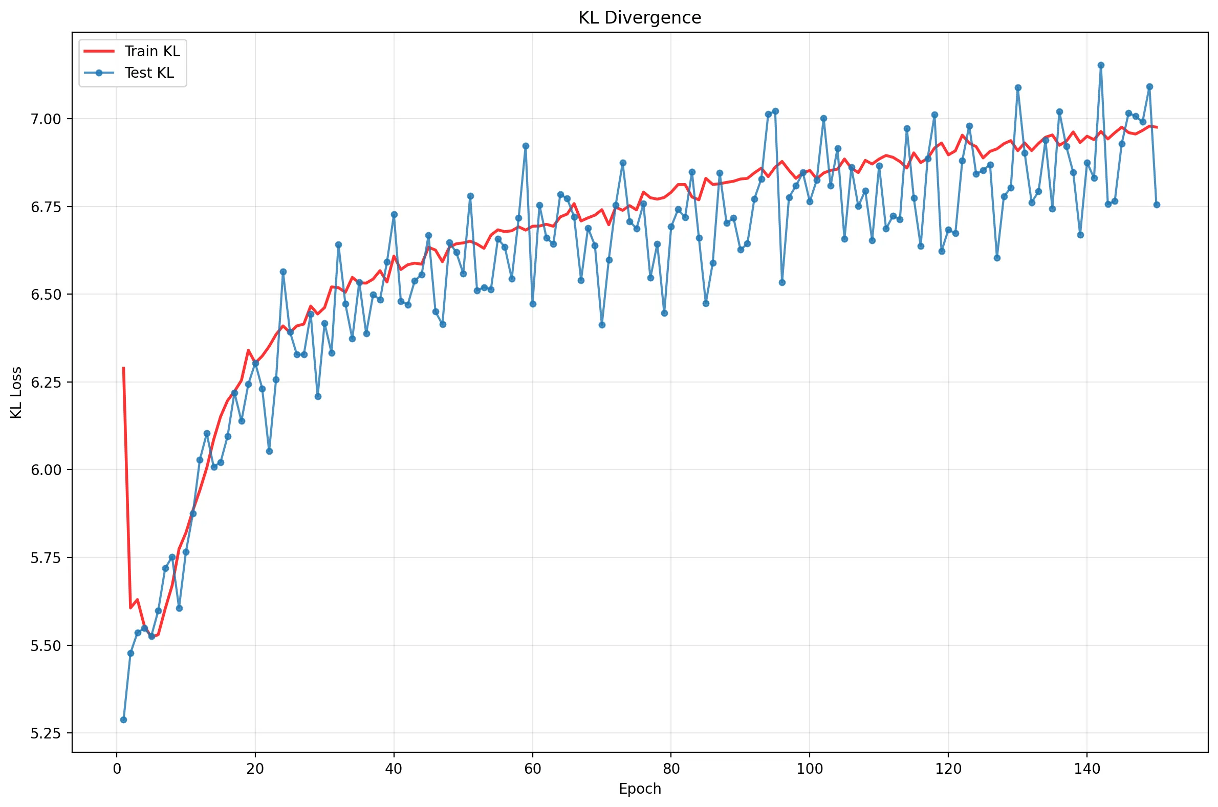 Plot showing training and testing KL divergence loss across 150 epochs for the softplus parameterization with learning rate warmup