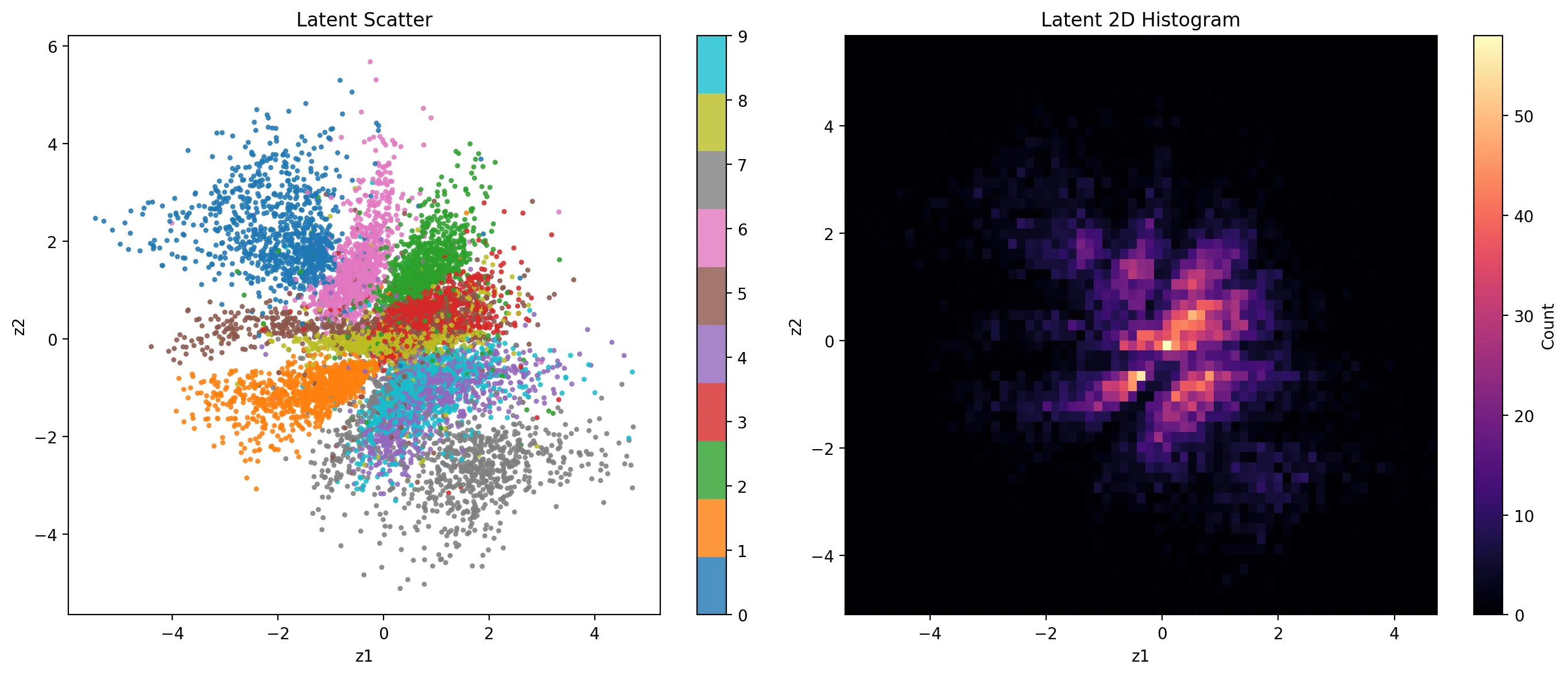 2D latent space visualization with points colored by their true digit labels