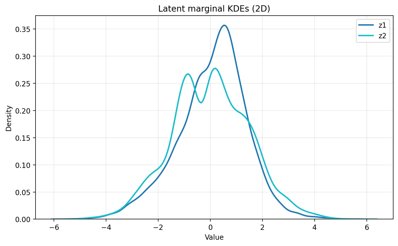 1D histograms of each latent dimension compared to the standard normal distribution