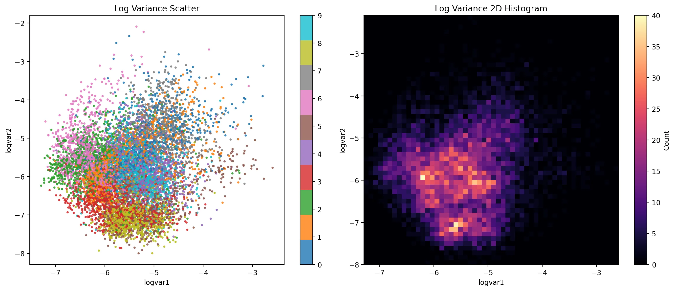 2D latent space visualization with log-variance values and 1D histograms of log-variance for each latent dimension