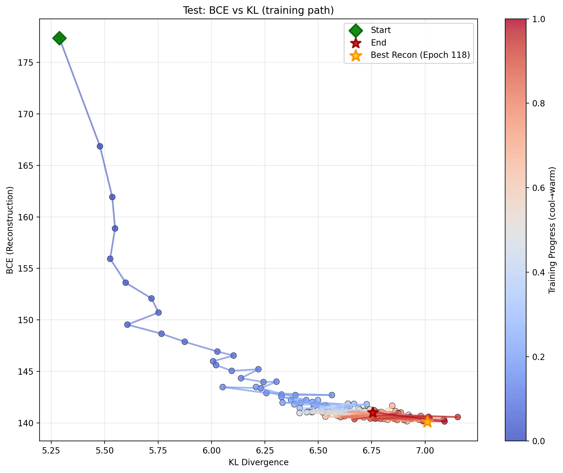 Scatter plot of Test BCE vs KL Divergence, showing the training path from epoch 0 to 150