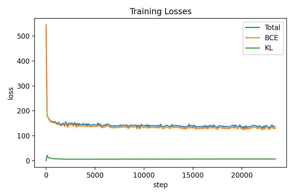 2D VAE Loss Curves