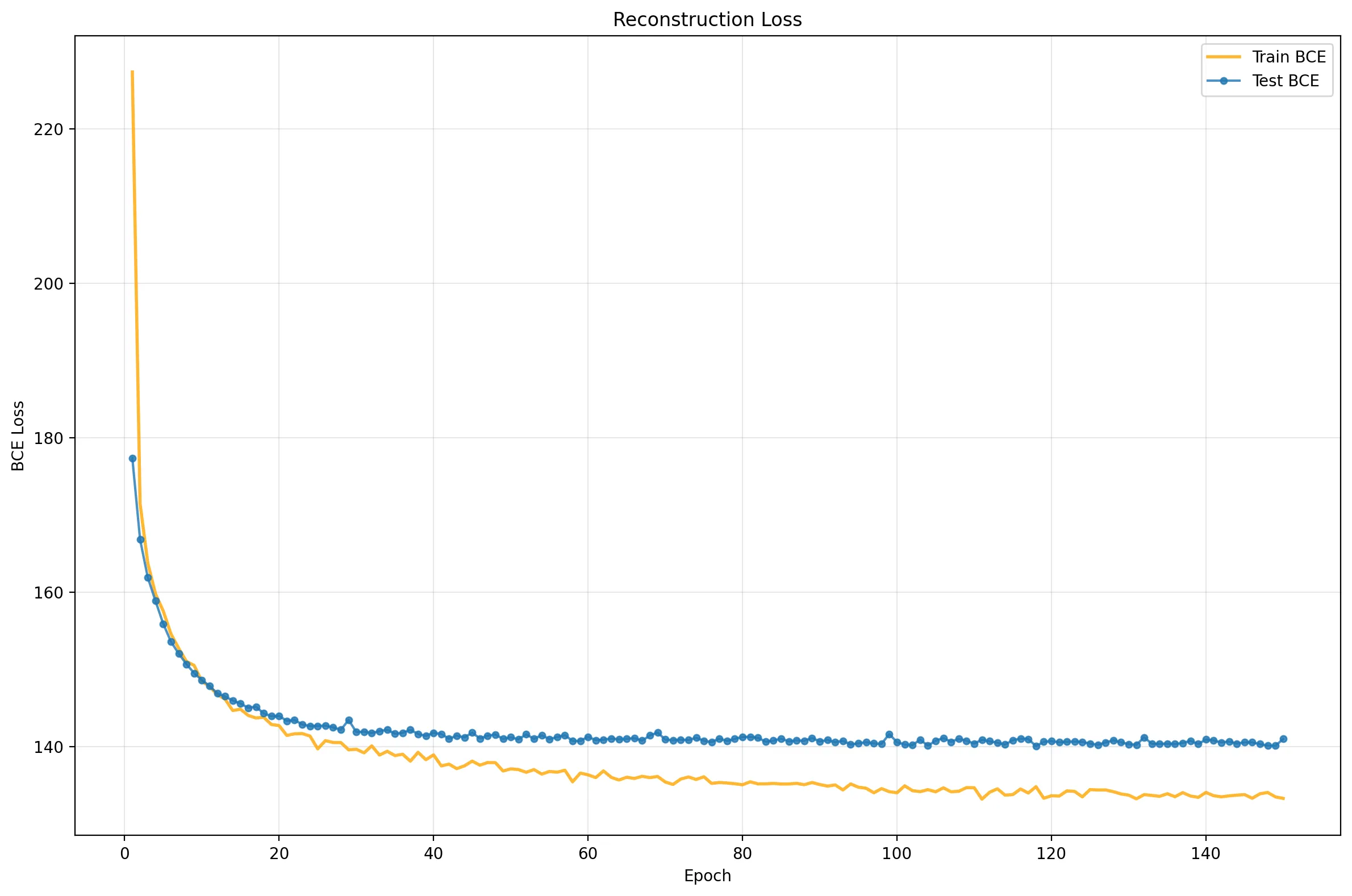 Plot showing training and testing reconstruction loss across 150 epochs for the softplus parameterization with learning rate warmup