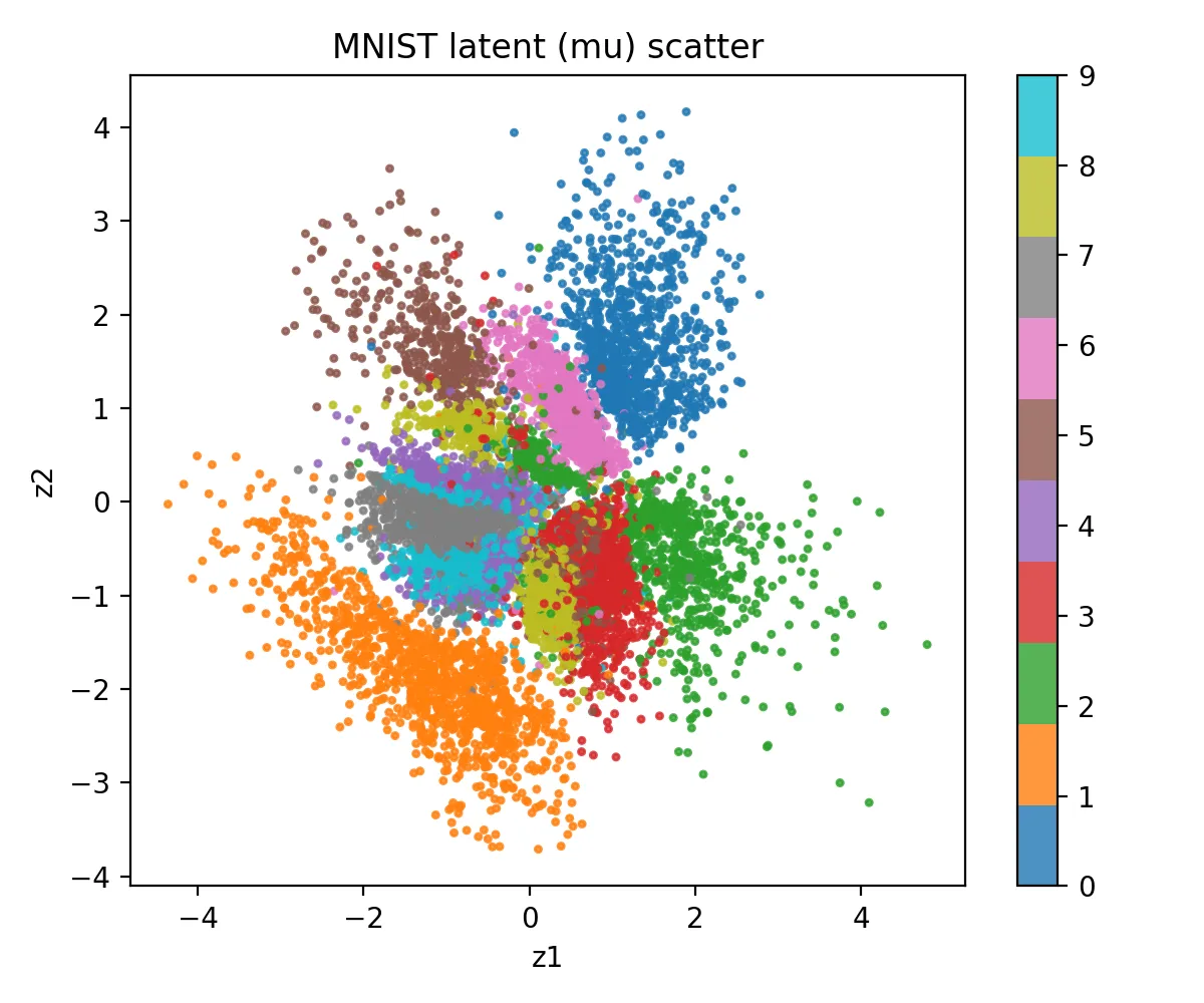 MNIST 2D Scatter